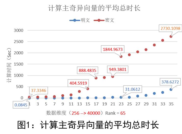 大规模矩阵的隐私保护降维方案